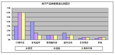 電子產品銷售模式、策略與市場營銷策劃概述